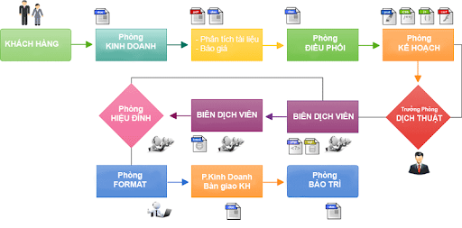 Dịch tiếng trung qua hình ảnh lấy liền 3 Quy trình dịch tiếng trung qua hình ảnh