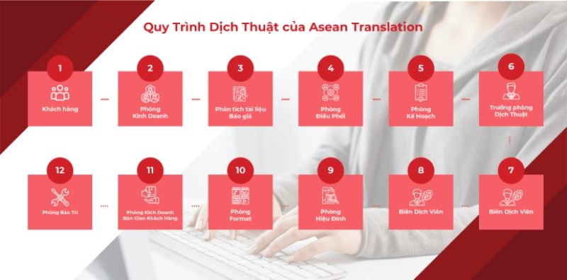 Dịch tiếng Hebrew (Do Thái) cho đa dạng chuyên ngành, đảm bảo chất lượng cao 6 Quy trình chi tiết dịch vụ dịch tiếng hebrew tại ASEAN
