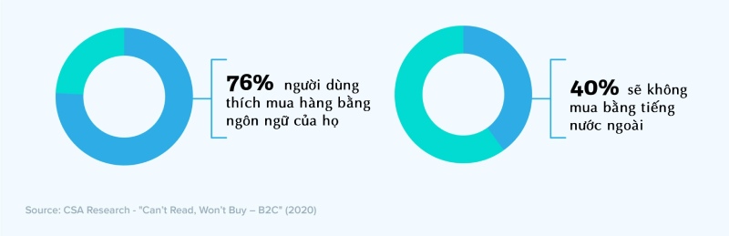 Dịch vụ dịch thuật website chuyên nghiệp, giá cạnh tranh 2 Kết quả khảo sát dịch thuật website