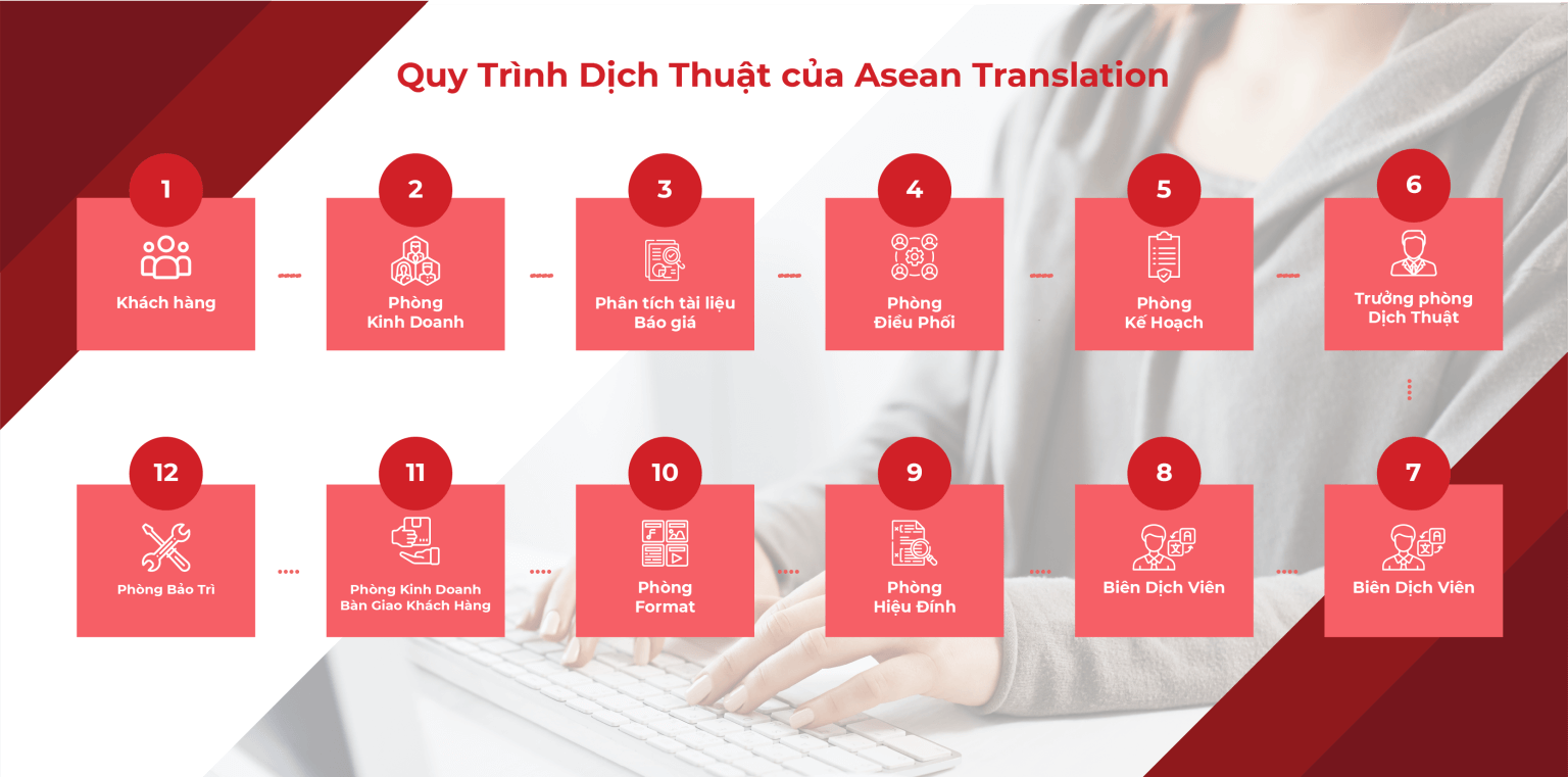 Dịch tiếng Phần Lan sang tiếng Việt đa dạng chuyên ngành, uy tín, chất lượng cao 4 Quy trình kiểm soát chất lượng dịch thuật tại ASEAN được công nhận đạt chuẩn ISO 9001:2008