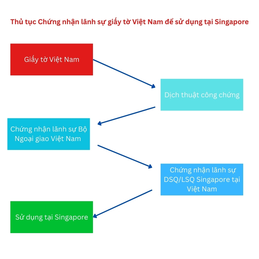 Hợp pháp hóa lãnh sự Singapore – Hướng dẫn chi tiết và dịch vụ hỗ trợ 2 Hợp pháp hóa lãnh sự giấy tờ Việt Nam để sử dụng tại Singapore